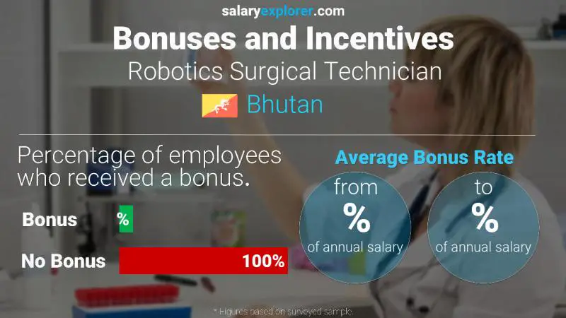 Annual Salary Bonus Rate Bhutan Robotics Surgical Technician