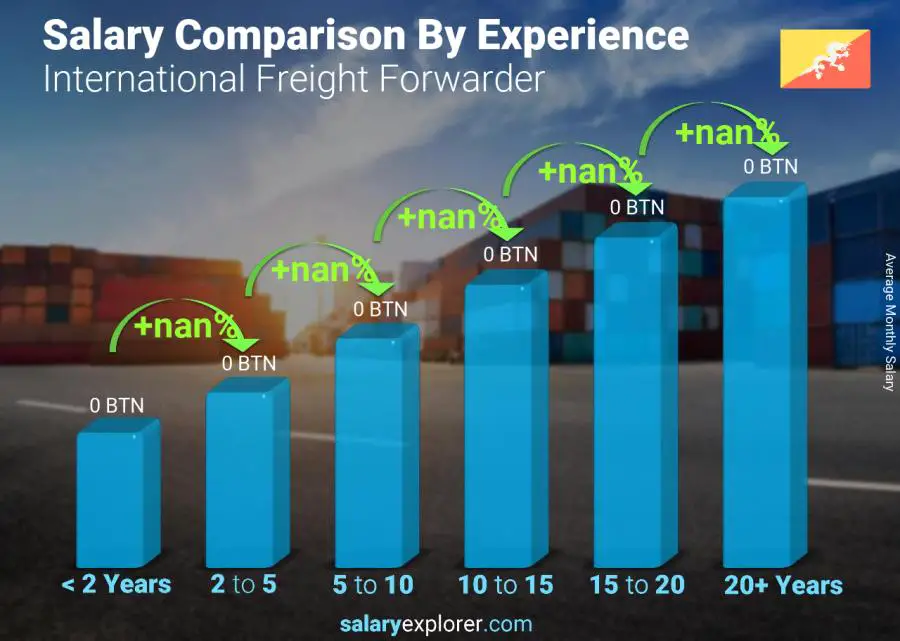 Salary comparison by years of experience monthly Bhutan International Freight Forwarder