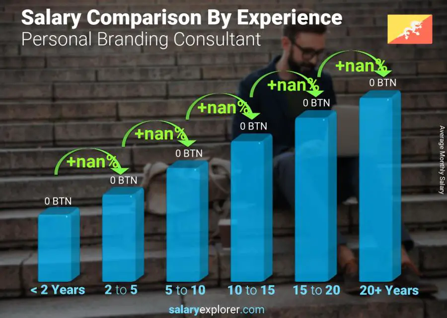 Salary comparison by years of experience monthly Bhutan Personal Branding Consultant