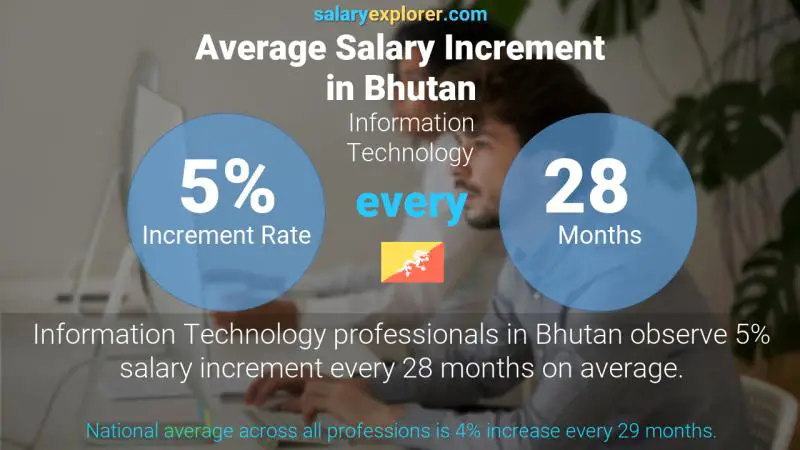 Annual Salary Increment Rate Bhutan Information Technology