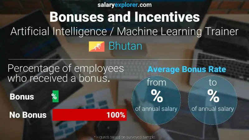 Annual Salary Bonus Rate Bhutan Artificial Intelligence / Machine Learning Trainer