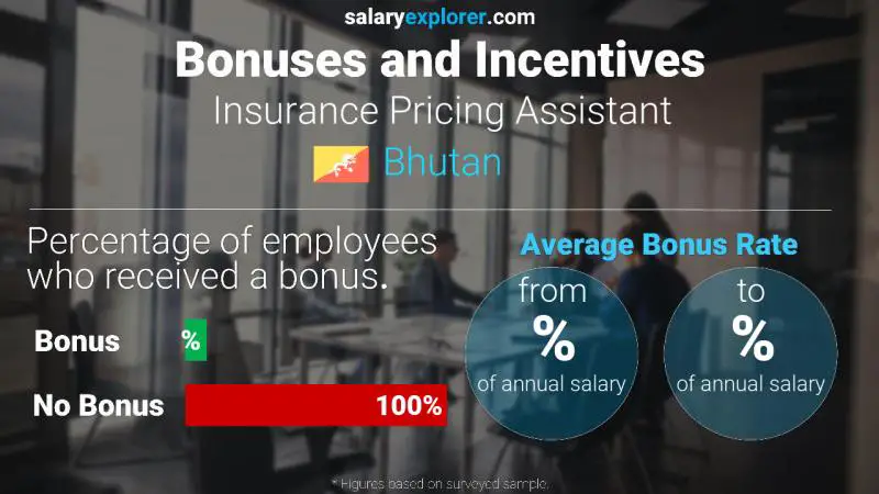 Annual Salary Bonus Rate Bhutan Insurance Pricing Assistant