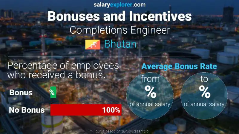 Annual Salary Bonus Rate Bhutan Completions Engineer