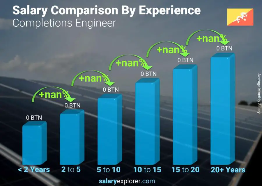 Salary comparison by years of experience monthly Bhutan Completions Engineer