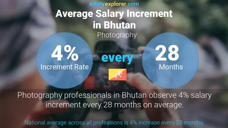 Annual Salary Increment Rate Bhutan Photography