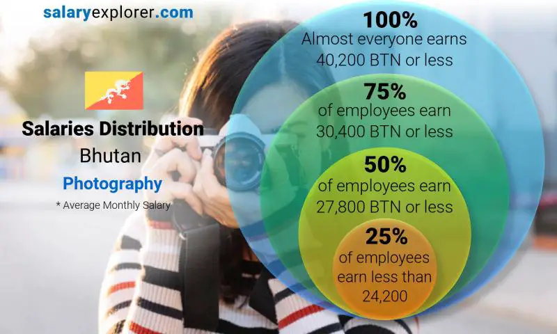 Median and salary distribution Bhutan Photography monthly