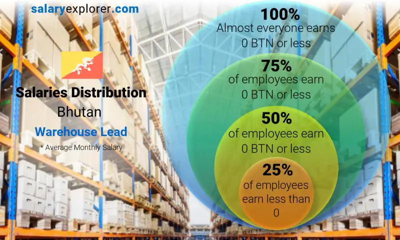 Median and salary distribution Bhutan Warehouse Lead monthly