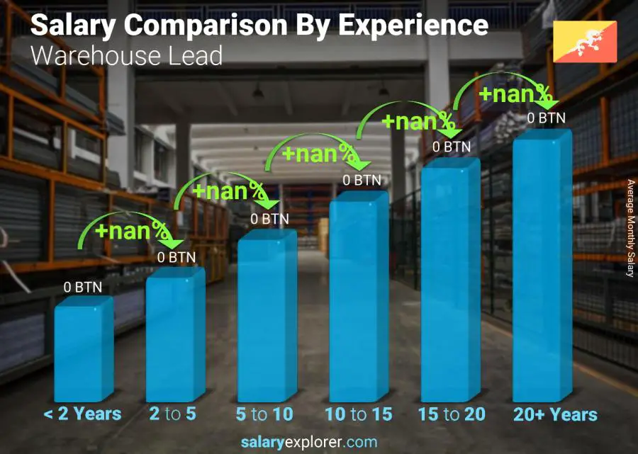 Salary comparison by years of experience monthly Bhutan Warehouse Lead