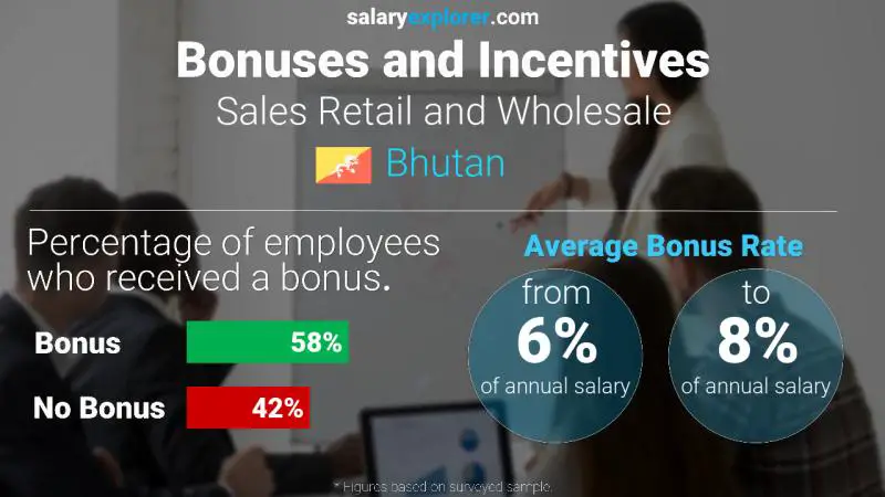 Annual Salary Bonus Rate Bhutan Sales Retail and Wholesale