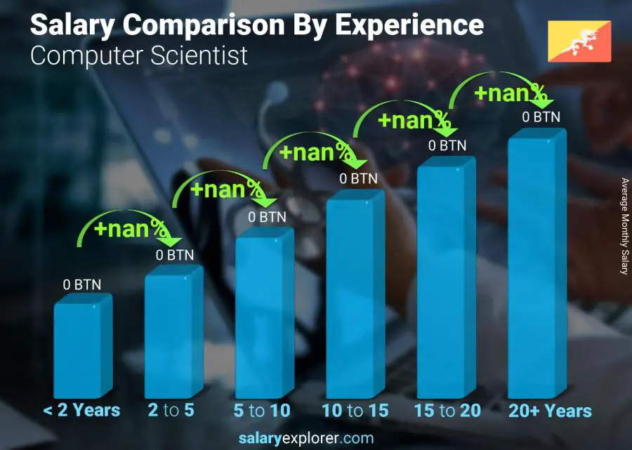 Salary comparison by years of experience monthly Bhutan Computer Scientist