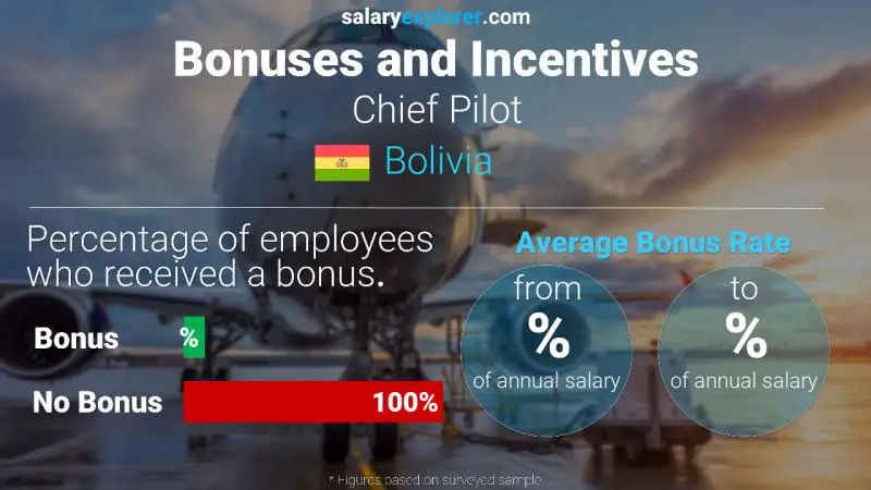 Annual Salary Bonus Rate Bolivia Chief Pilot