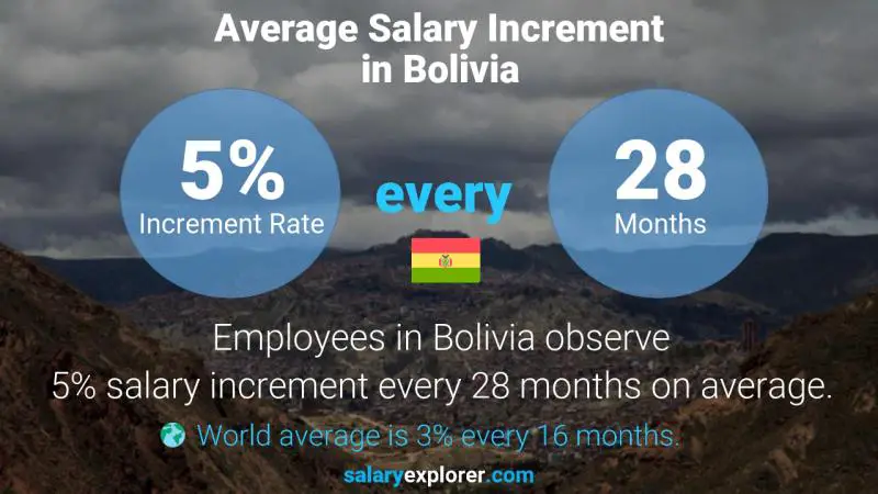 Annual Salary Increment Rate Bolivia