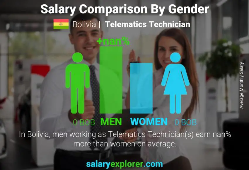 Salary comparison by gender Bolivia Telematics Technician monthly