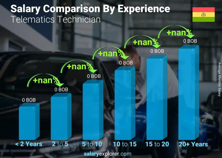 Salary comparison by years of experience monthly Bolivia Telematics Technician