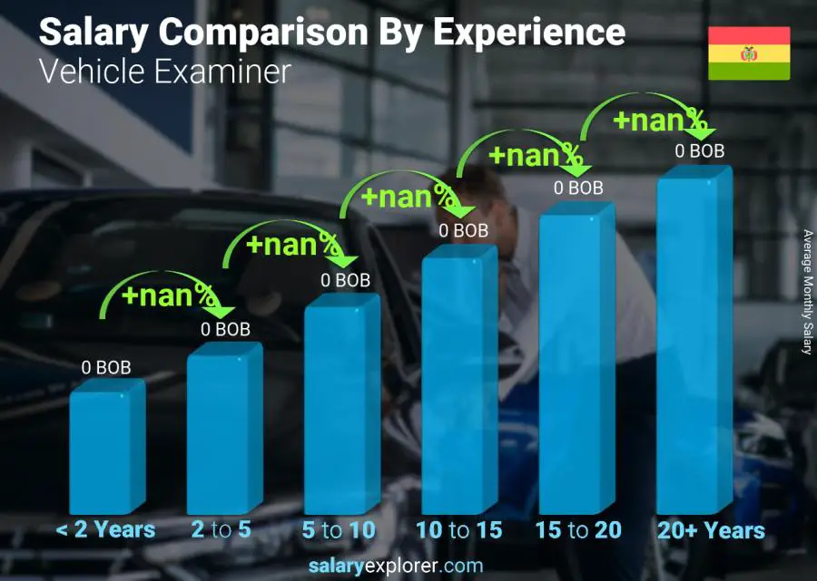 Salary comparison by years of experience monthly Bolivia Vehicle Examiner