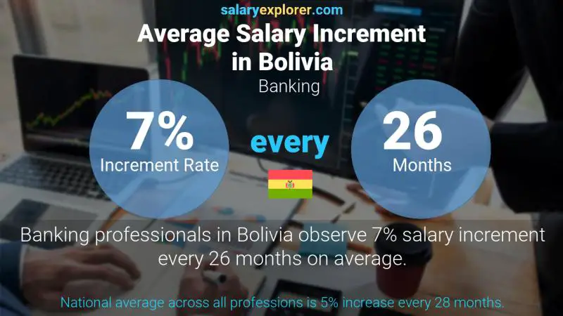 Annual Salary Increment Rate Bolivia Banking