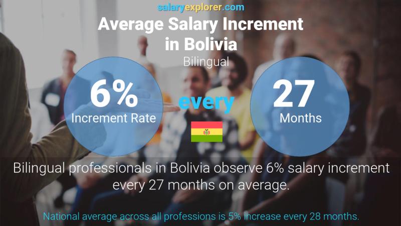 Annual Salary Increment Rate Bolivia Bilingual