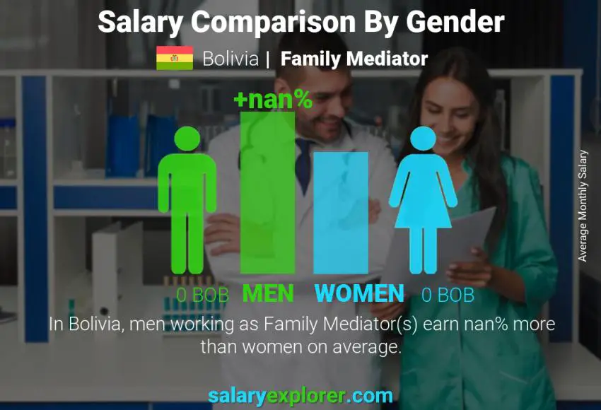 Salary comparison by gender Bolivia Family Mediator monthly