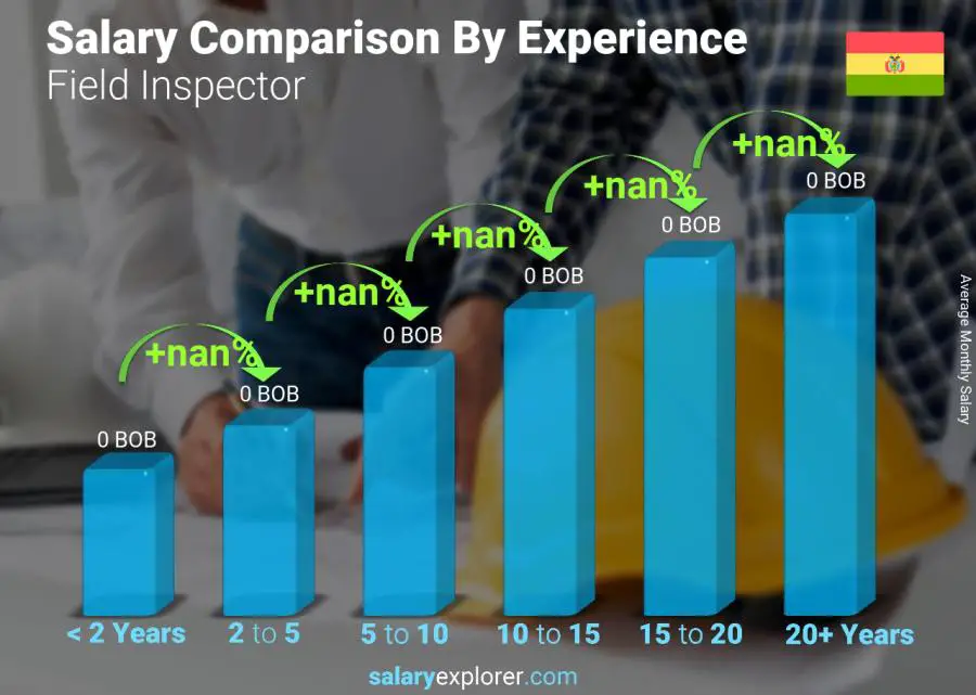 Salary comparison by years of experience monthly Bolivia Field Inspector