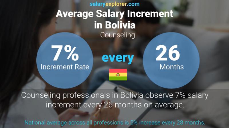 Annual Salary Increment Rate Bolivia Counseling