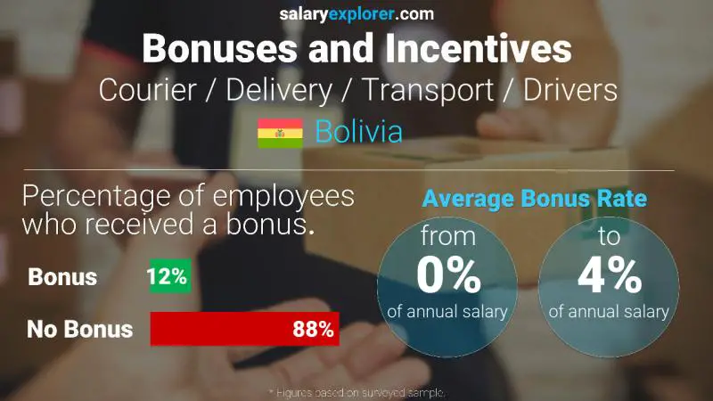 Annual Salary Bonus Rate Bolivia Courier / Delivery / Transport / Drivers