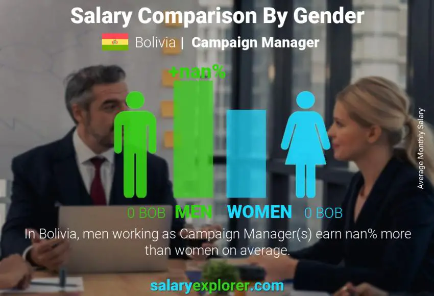 Salary comparison by gender Bolivia Campaign Manager monthly