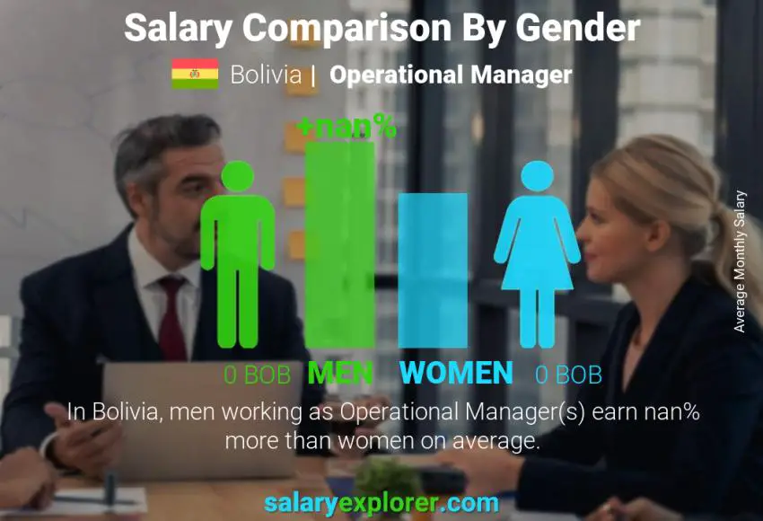 Salary comparison by gender Bolivia Operational Manager monthly