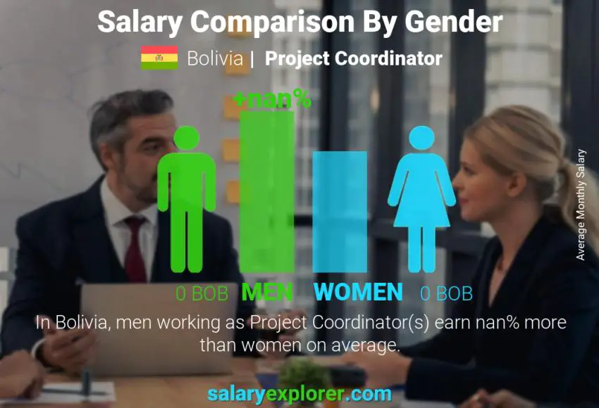 Salary comparison by gender Bolivia Project Coordinator monthly