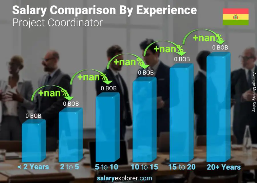 Salary comparison by years of experience monthly Bolivia Project Coordinator