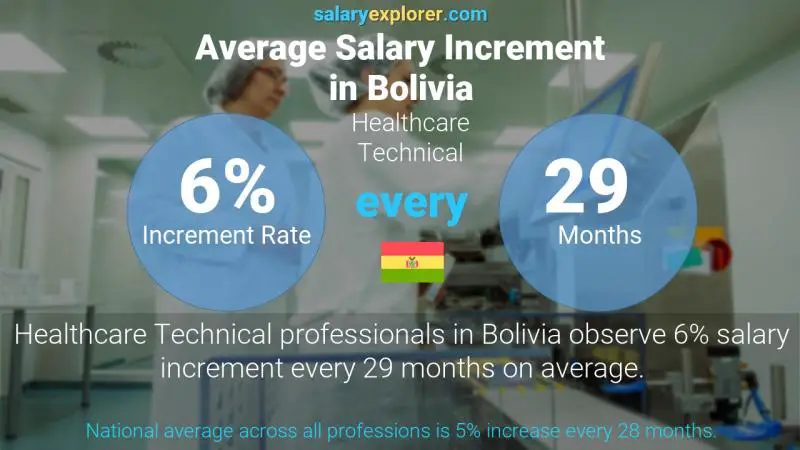 Annual Salary Increment Rate Bolivia Healthcare Technical