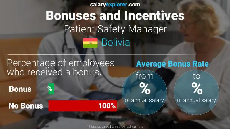 Annual Salary Bonus Rate Bolivia Patient Safety Manager