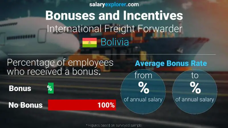 Annual Salary Bonus Rate Bolivia International Freight Forwarder