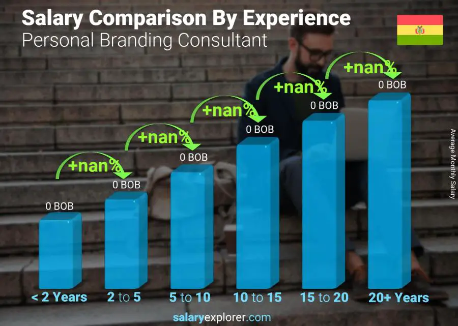 Salary comparison by years of experience monthly Bolivia Personal Branding Consultant