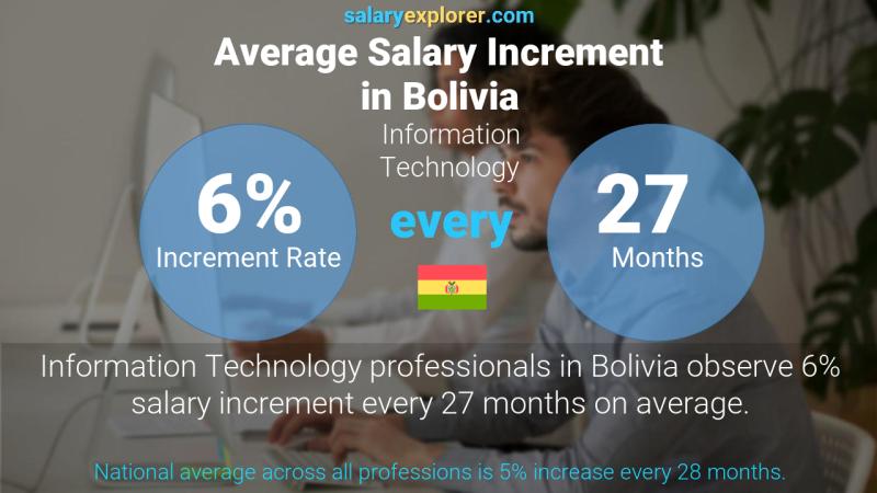 Annual Salary Increment Rate Bolivia Information Technology