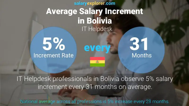 Annual Salary Increment Rate Bolivia IT Helpdesk