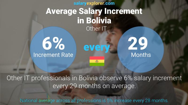 Annual Salary Increment Rate Bolivia Other IT