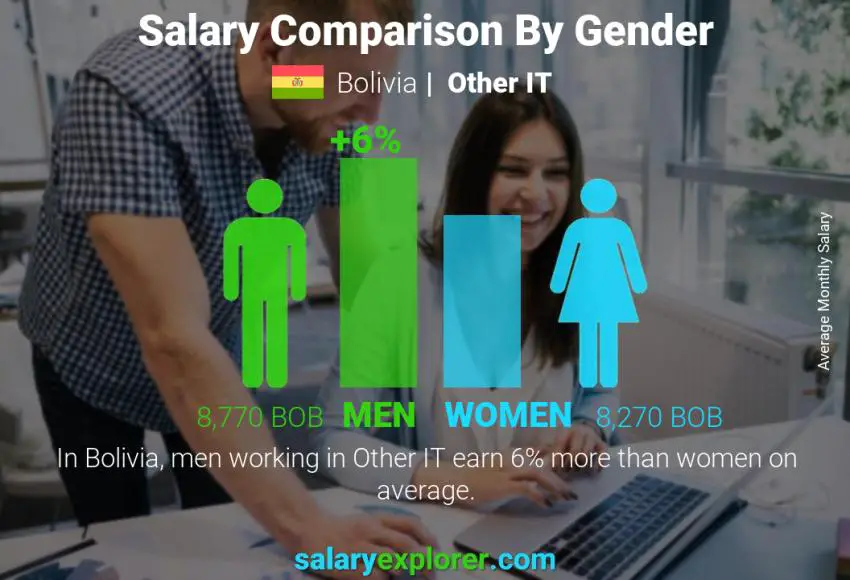 Salary comparison by gender Bolivia Other IT monthly