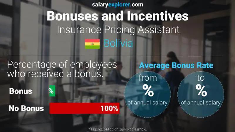 Annual Salary Bonus Rate Bolivia Insurance Pricing Assistant