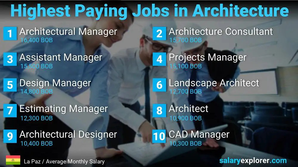 Best Paying Jobs in Architecture - La Paz