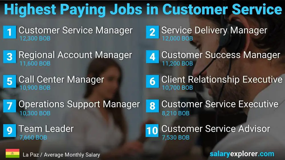 Highest Paying Careers in Customer Service - La Paz