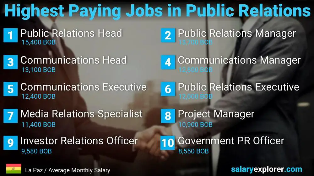 Highest Paying Jobs in Public Relations - La Paz