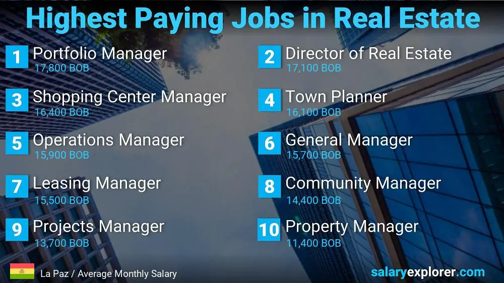 Highly Paid Jobs in Real Estate - La Paz