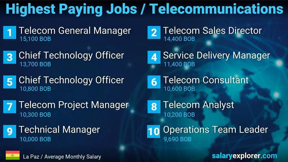 Highest Paying Jobs in Telecommunications - La Paz