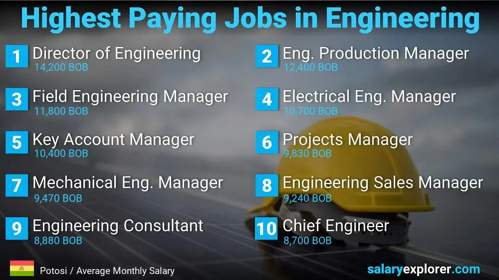 Highest Salary Jobs in Engineering - Potosi