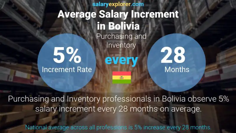 Annual Salary Increment Rate Bolivia Purchasing and Inventory