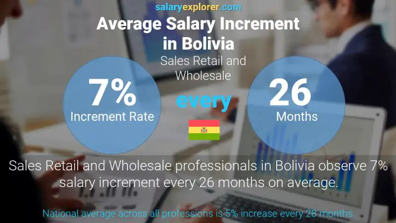 Annual Salary Increment Rate Bolivia Sales Retail and Wholesale