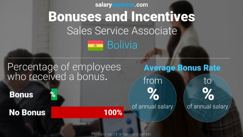 Annual Salary Bonus Rate Bolivia Sales Service Associate