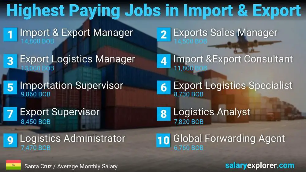 Highest Paying Jobs in Import and Export - Santa Cruz