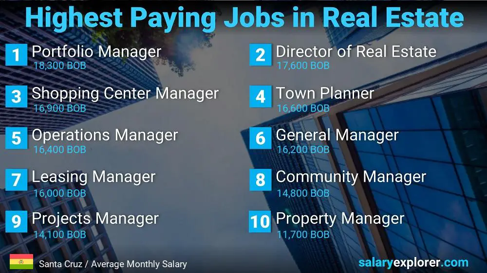 Highly Paid Jobs in Real Estate - Santa Cruz