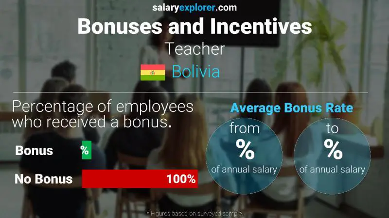 Annual Salary Bonus Rate Bolivia Teacher